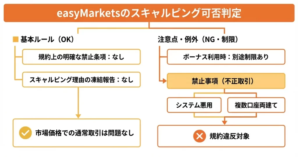 easyMarketsはスキャルピング取引を認めているか【結論】
