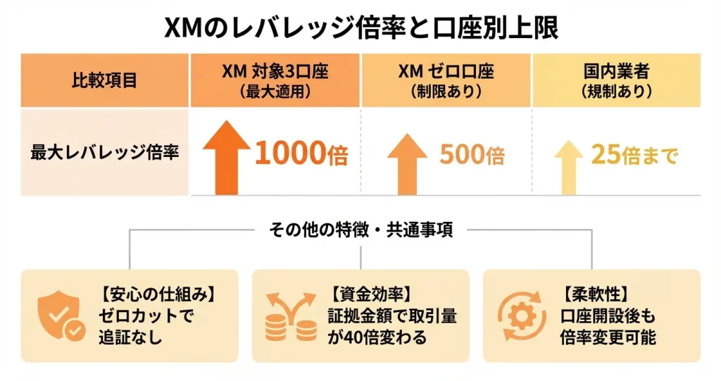 XMTradingのレバレッジ倍率｜最大1000倍の基本情報