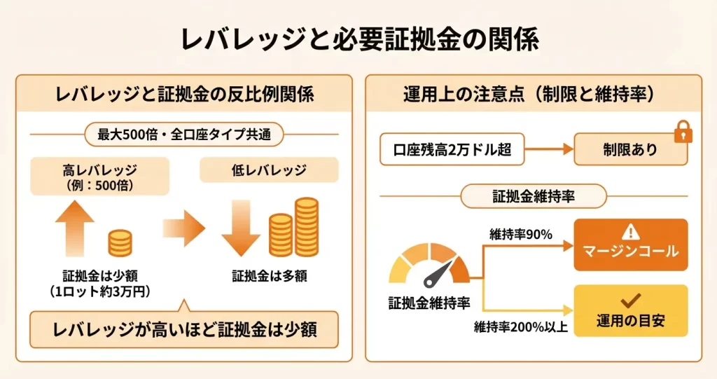 Titan FXのレバレッジと必要証拠金の関係