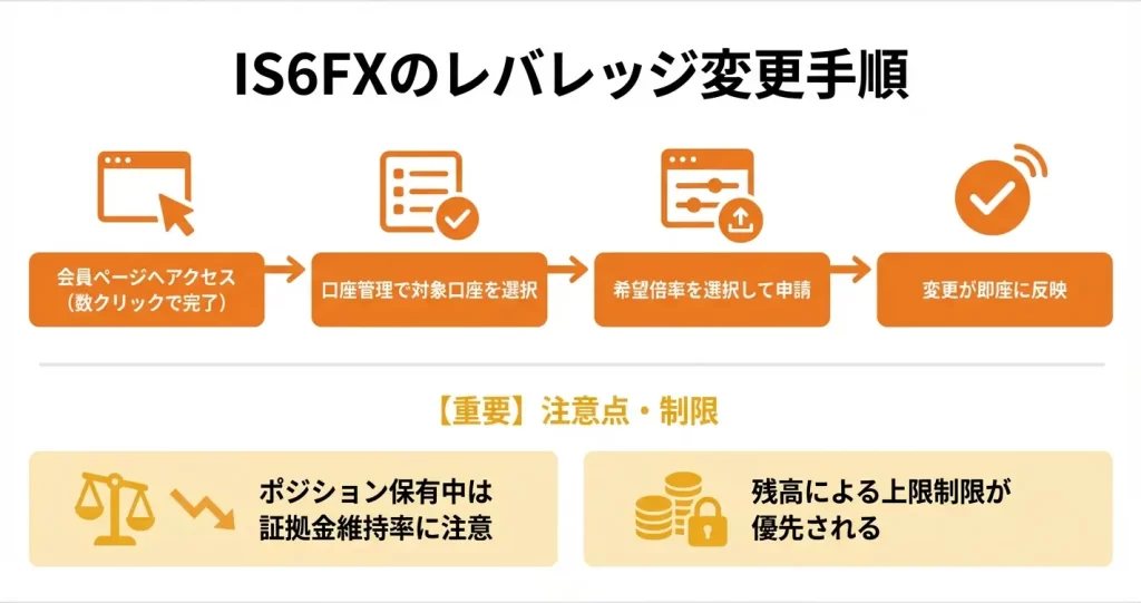 IS6FXでレバレッジを変更する方法