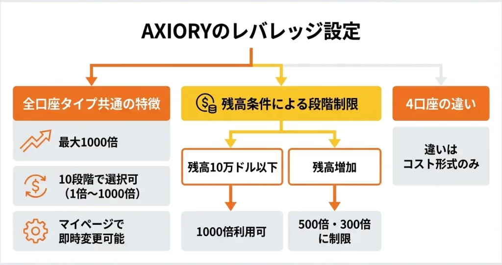 AXIORYの最大レバレッジと口座タイプ別の設定