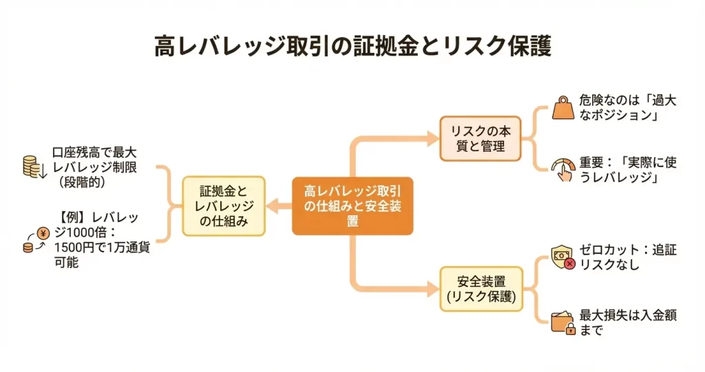 高レバレッジ取引のリスクと必要証拠金