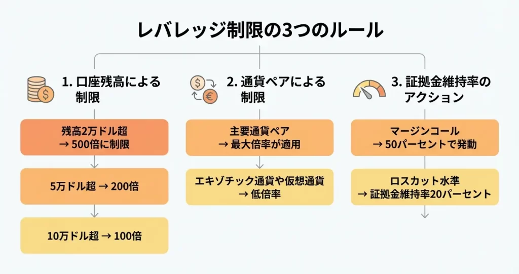 MYFXMarketsのレバレッジ制限ルール