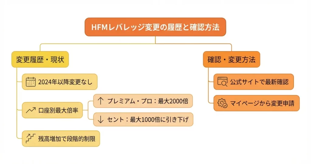 HFMのレバレッジに関する最新情報と改悪の有無