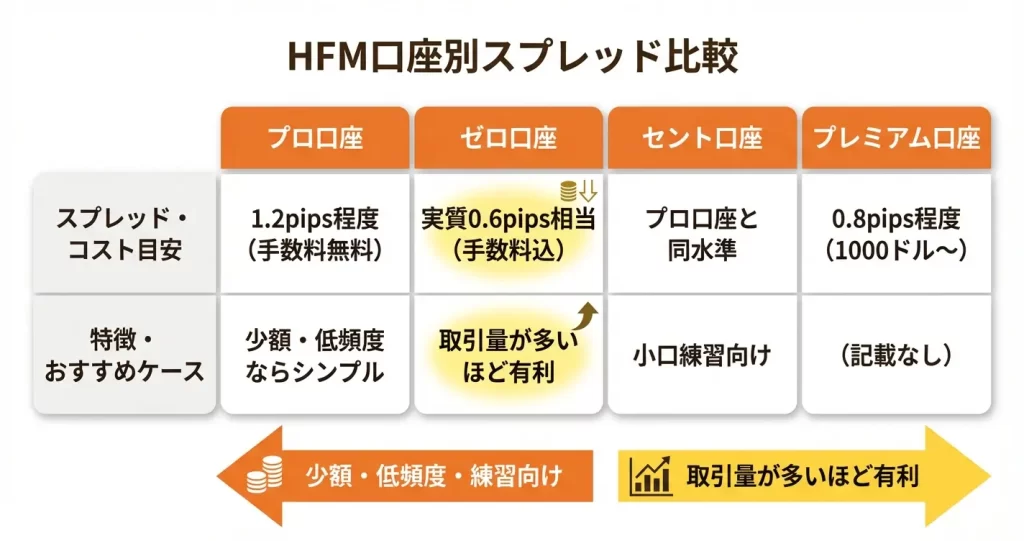 HFMの口座タイプ別スプレッド比較