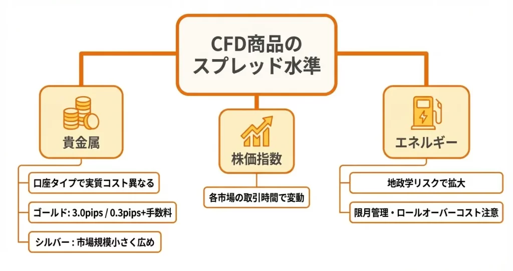 ゴールド（XAUUSD）などCFD商品のスプレッド