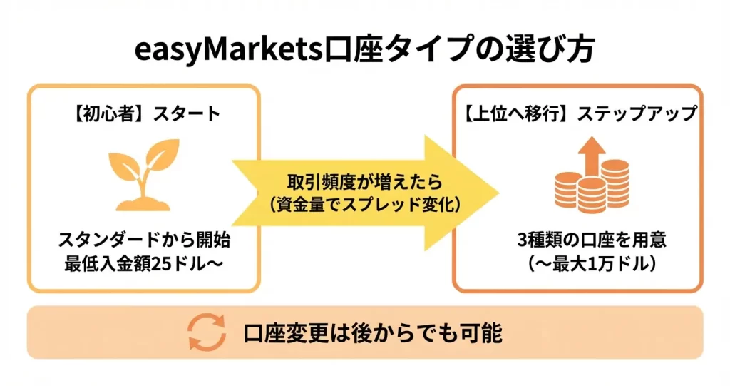 easyMarketsの口座タイプの選び方｜3つの判断軸