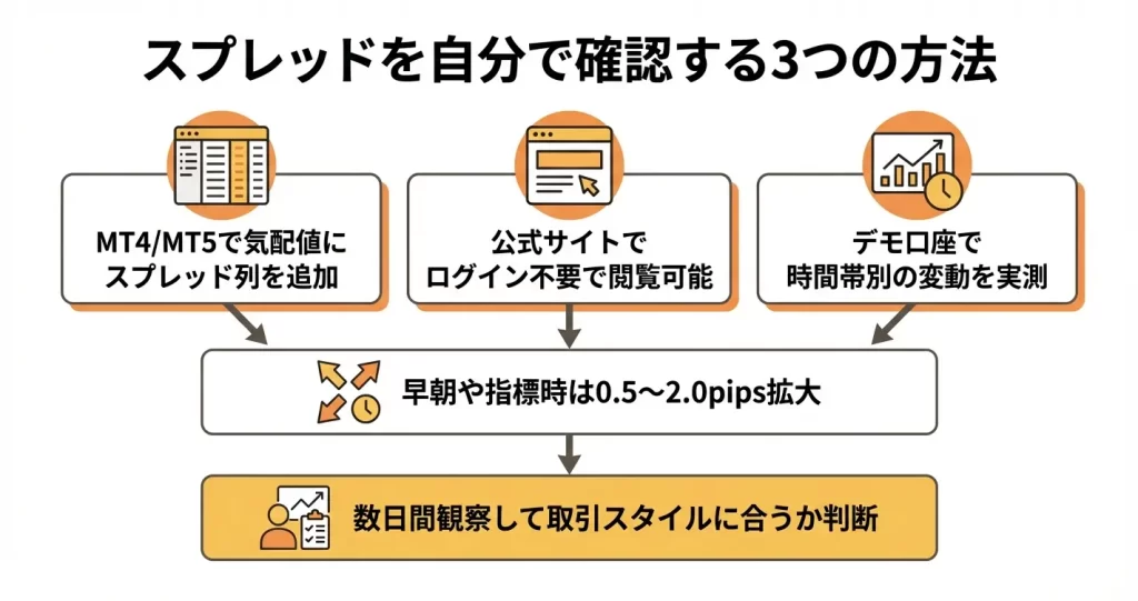 ThreeTraderのスプレッドをリアルタイムで確認する方法