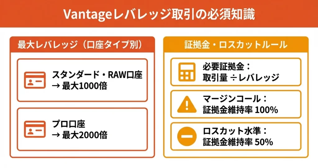 Vantageのレバレッジ取引で知っておくべきこと