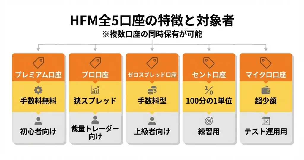 HFMの口座タイプは全5種類｜それぞれの基本的な位置づけ