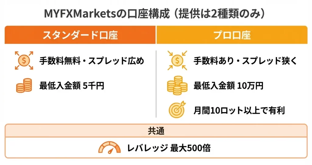MYFXMarketsの口座タイプは全部で何種類？基本構成