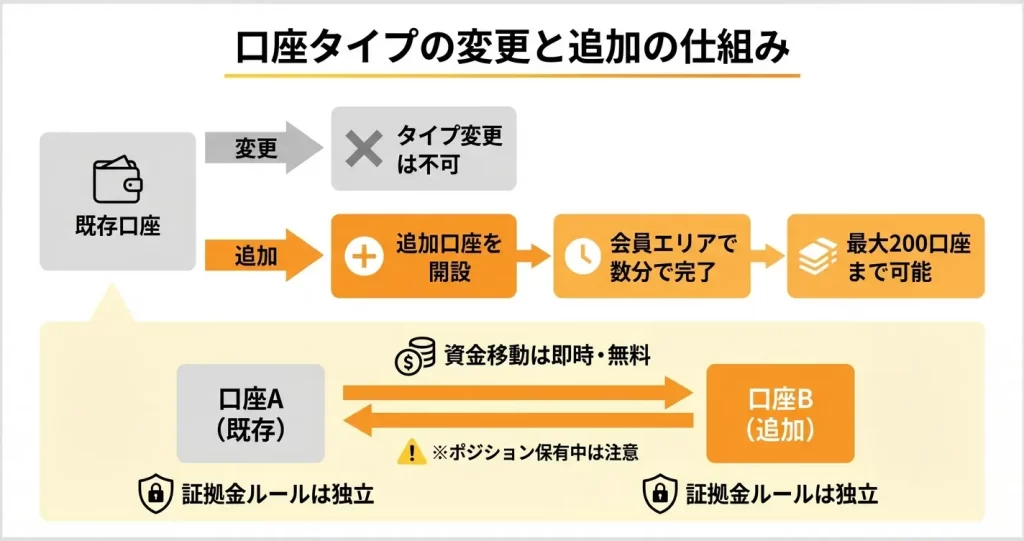 Exness口座タイプの変更・追加開設の方法