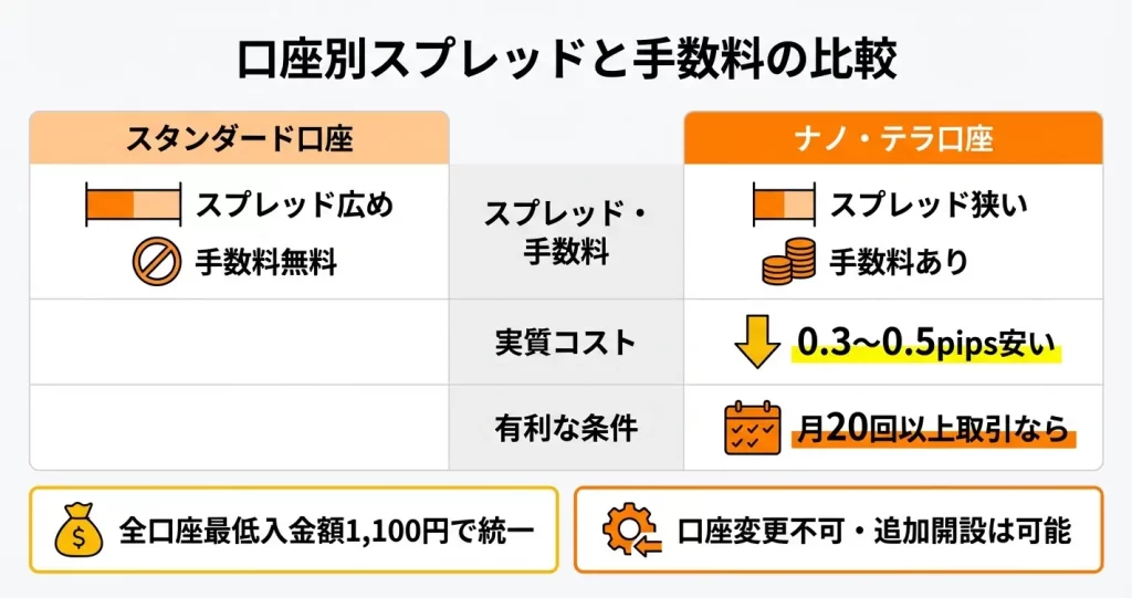各口座タイプのスプレッド・手数料・最低入金額を比較