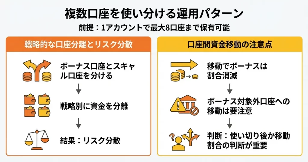 FXGTで複数の口座タイプを使い分ける活用法