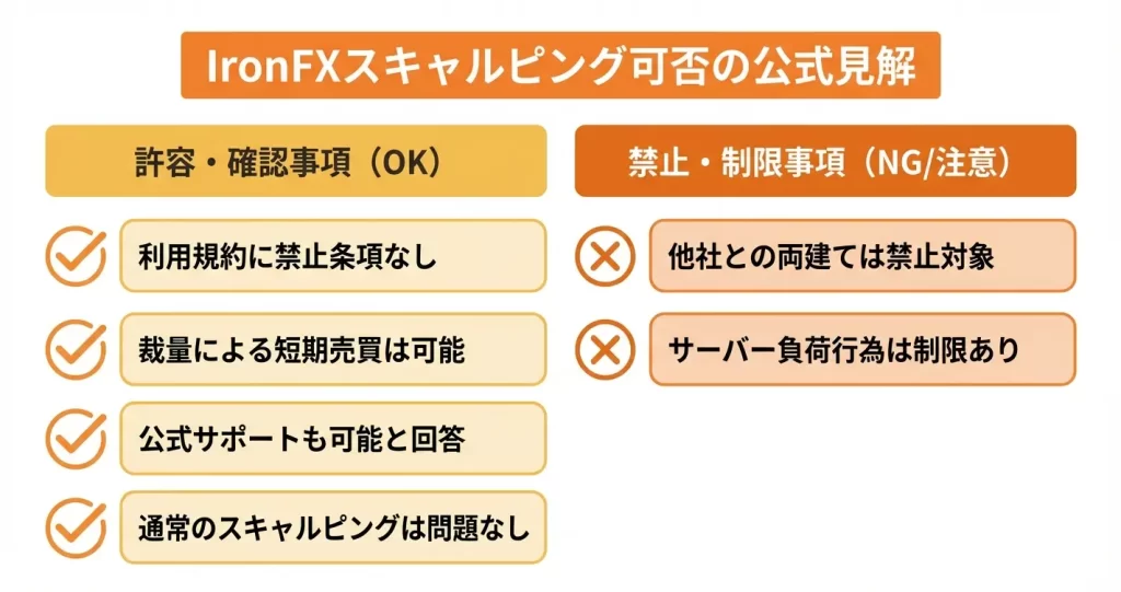 IronFXはスキャルピング取引が可能か【公式見解】
