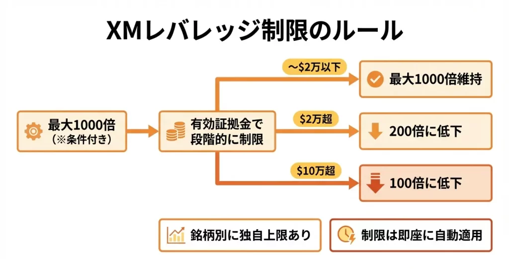 XMTradingのレバレッジ制限｜残高・銘柄による自動制限ルール