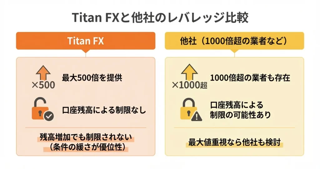 Titan FXと他社のレバレッジ比較