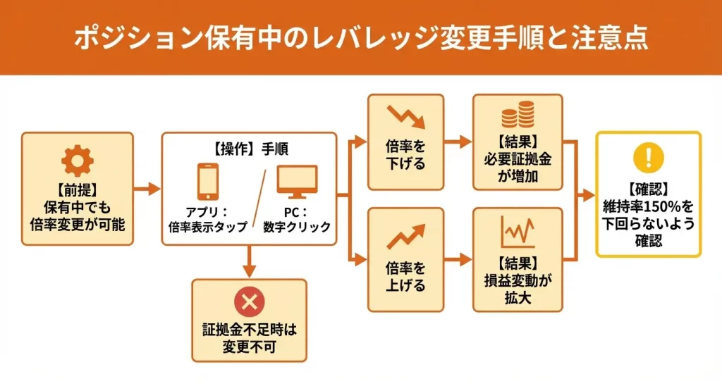 取引途中でレバレッジを変更する方法と注意点