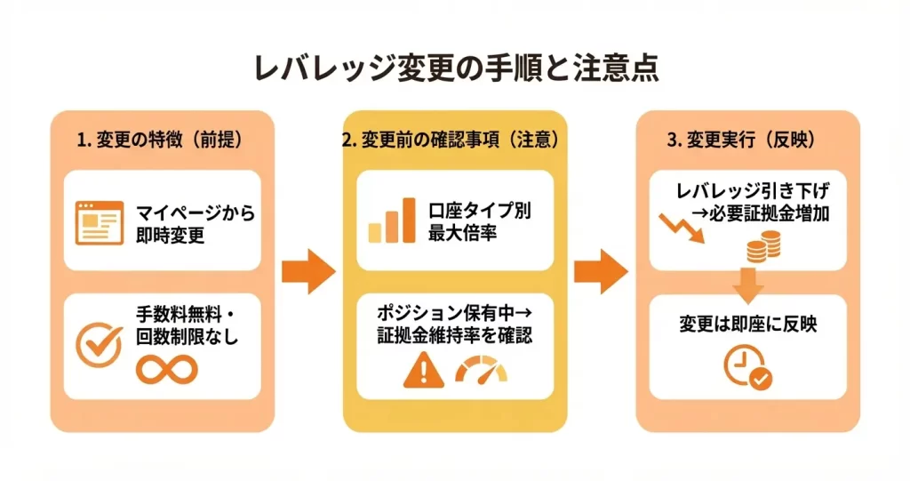 MYFXMarketsのレバレッジ変更方法
