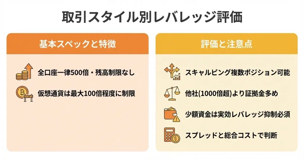 ThreeTraderのレバレッジは取引スタイル別にどう評価できるか