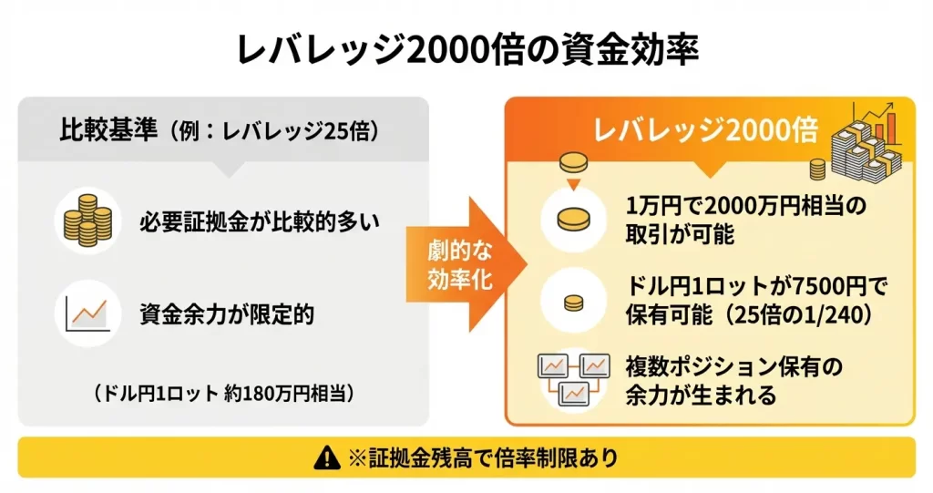 HFMのレバレッジ2000倍で取引するメリット
