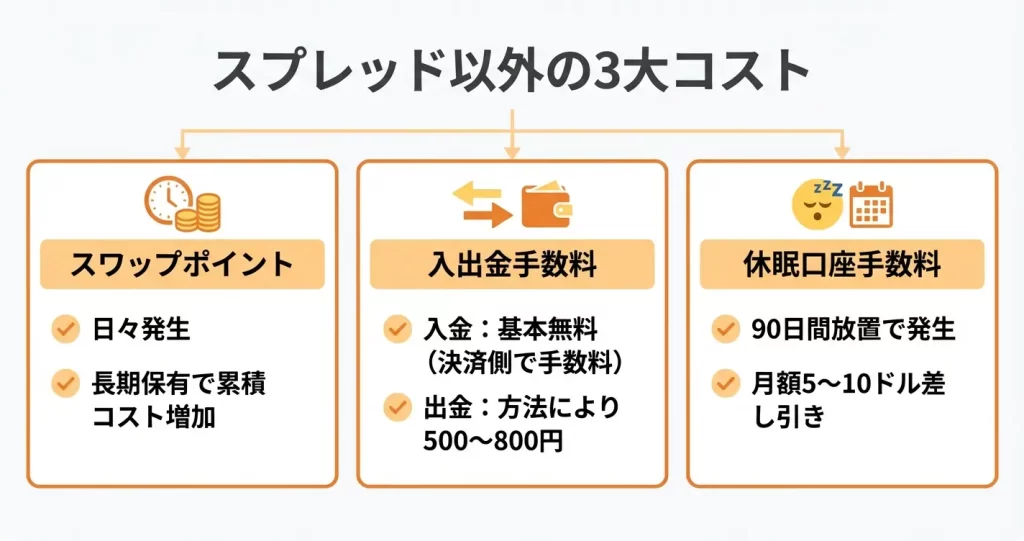HFMのスプレッド以外の取引コスト