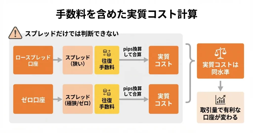 Exnessの実質取引コスト計算方法｜手数料を含めた比較