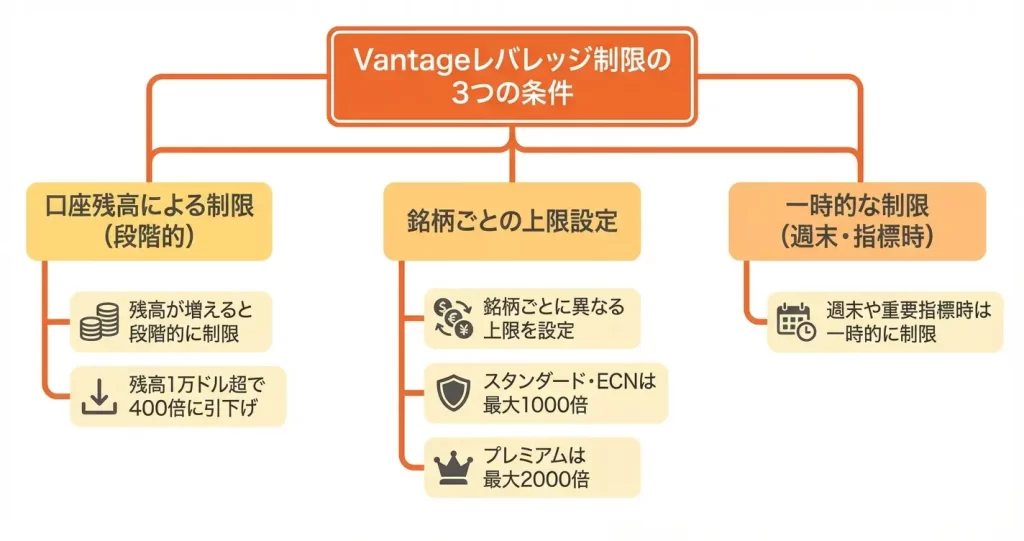 Vantageのレバレッジ制限ルール