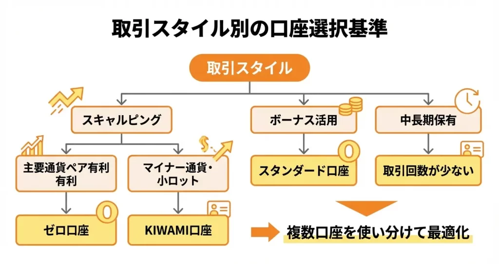 取引スタイル別｜XMでスプレッド負けしない口座の選び方