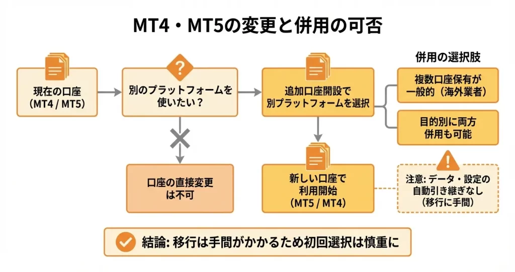 MT4・MT5は後から変更できる?