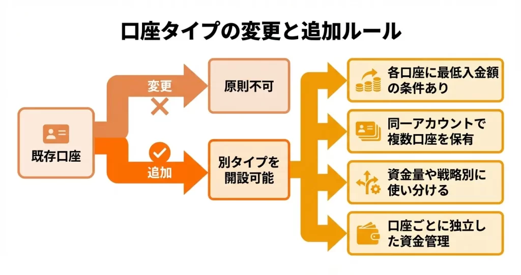 口座タイプ変更・追加口座開設は可能か