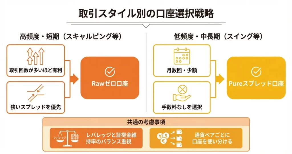 取引コストを最小化するための口座選択戦略