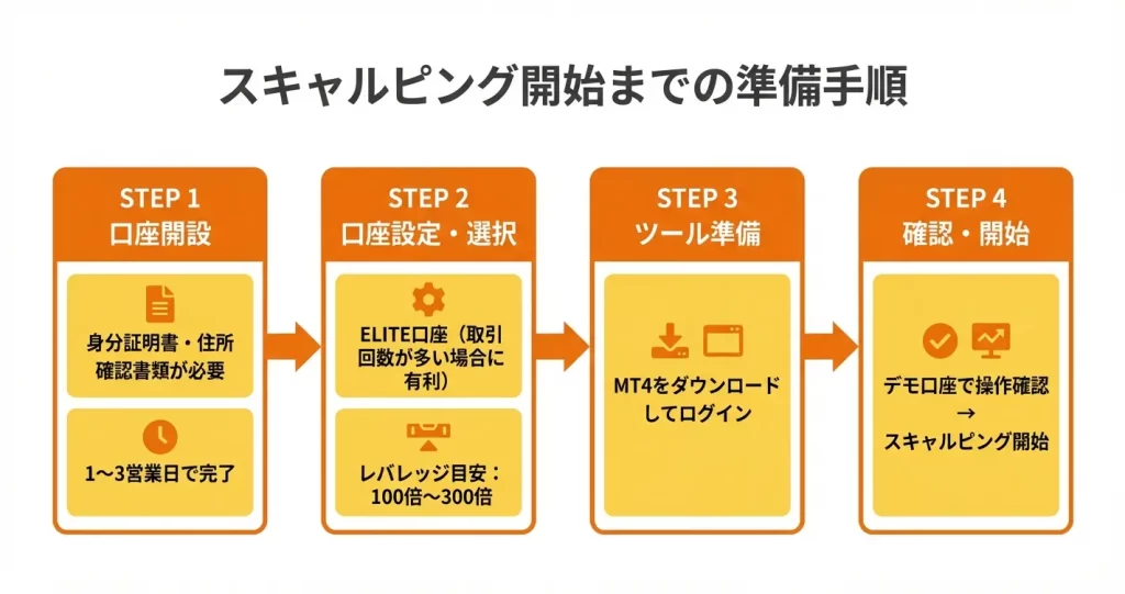 MiltonMarketsでスキャルピングを始める手順