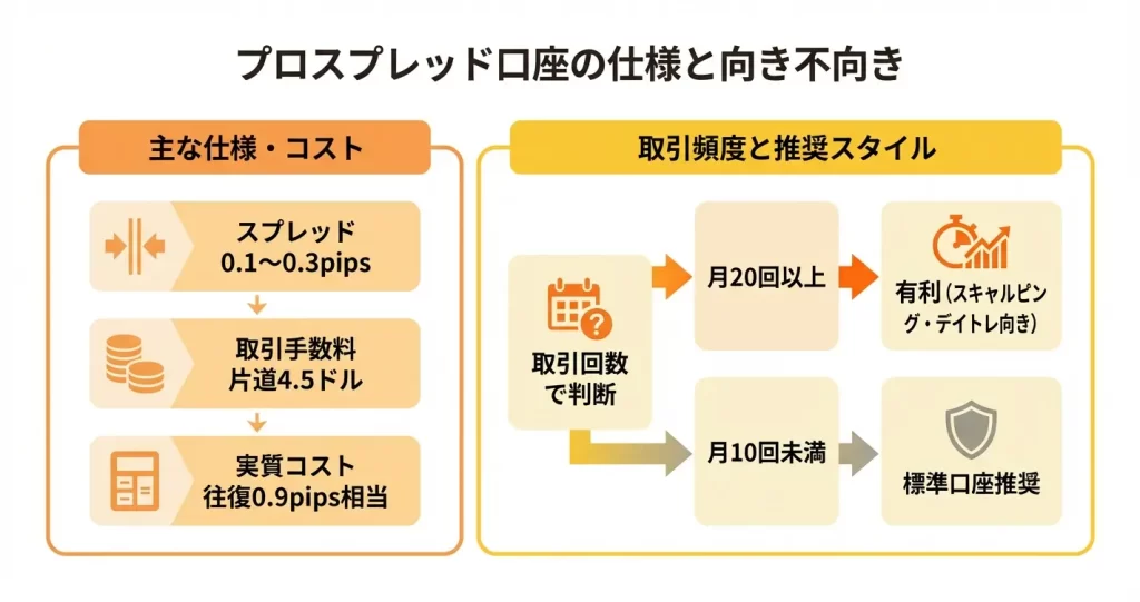 プロスプレッド口座の特徴とメリット・デメリット