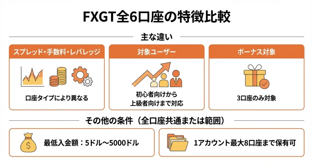 FXGTの口座タイプは全6種類｜一覧表で特徴を比較