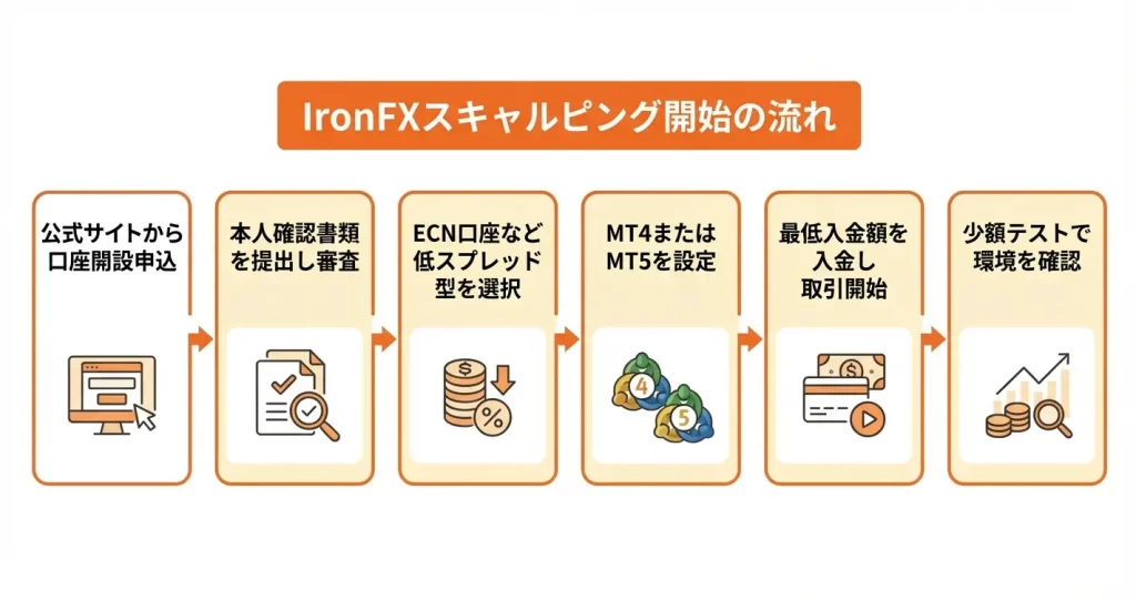 IronFXでスキャルピングを始める手順
