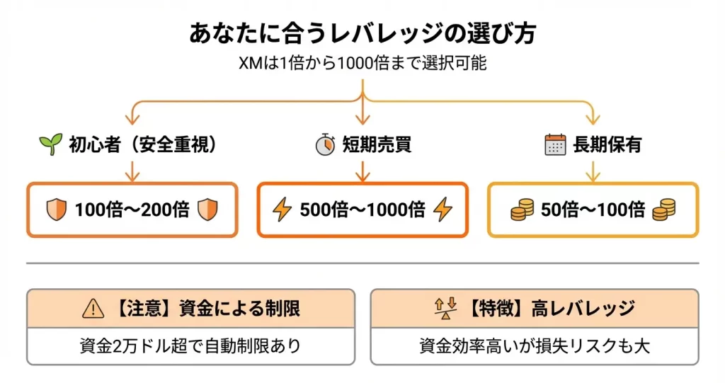XMTradingでおすすめのレバレッジ設定