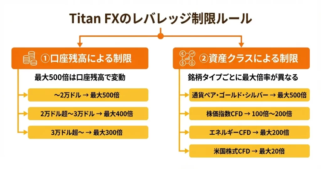Titan FXのレバレッジ制限ルール