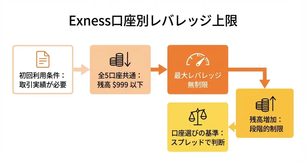 Exnessのレバレッジは最大無制限｜口座タイプ別の上限一覧