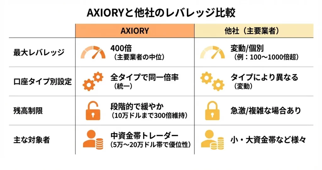 他社との比較｜AXIORYのレバレッジは高い?