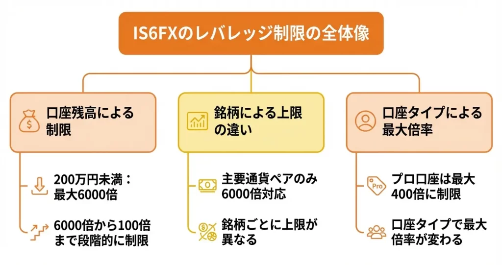 IS6FXのレバレッジ規制はある?