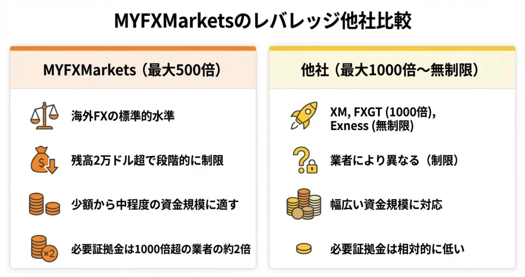 MYFXMarketsのレバレッジを他社と比較