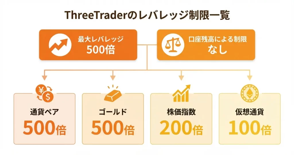 ThreeTraaderのレバレッジ制限ルール