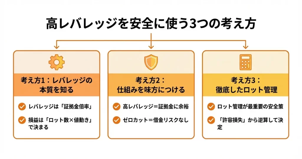 レバレッジ1000倍・2000倍は危険?安全に使うための考え方
