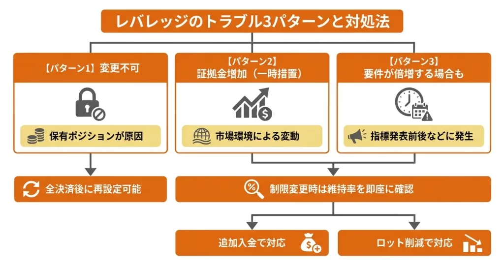 easyMarketsのレバレッジに関するよくあるトラブルと対処法
