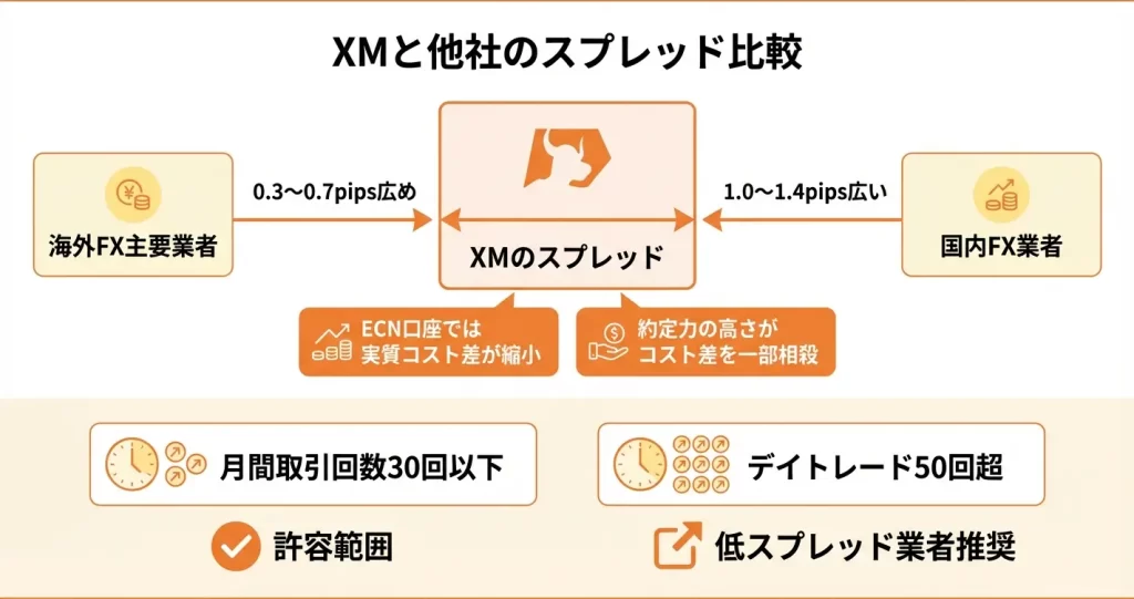 XMと他社のスプレッド比較｜国内FX・海外FXとの差