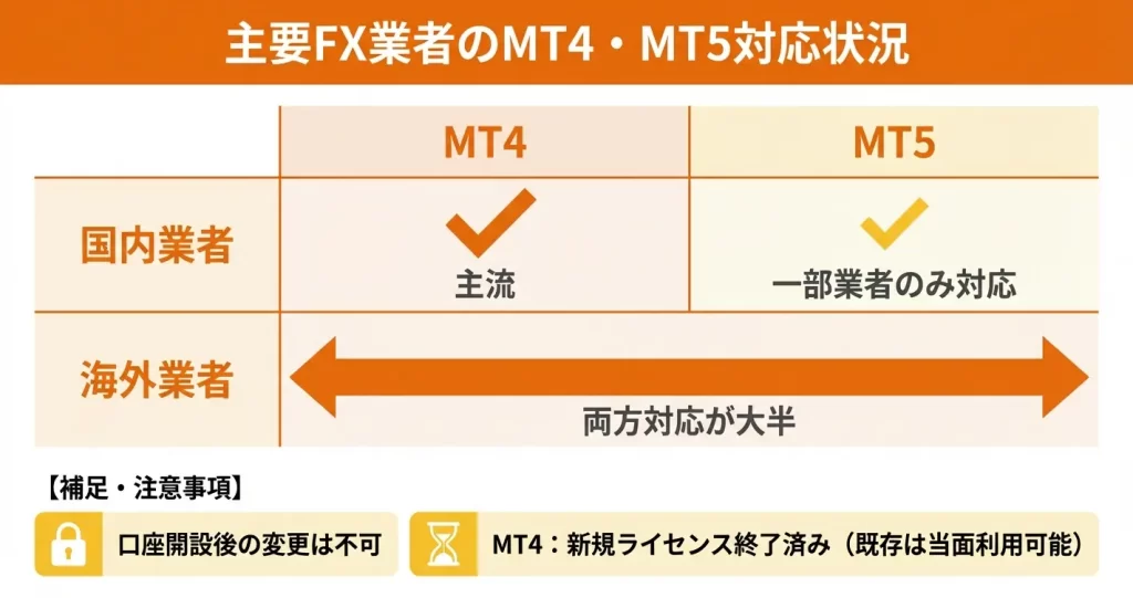 主要FX業者のMT4・MT5対応状況【2026年版】