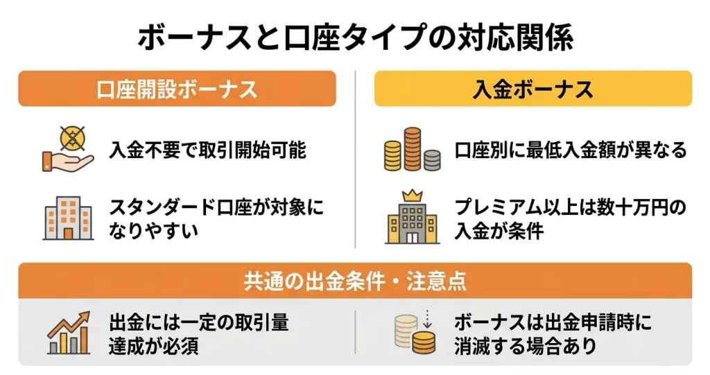 easyMarketsの口座開設ボーナス・入金ボーナスと口座タイプの関係