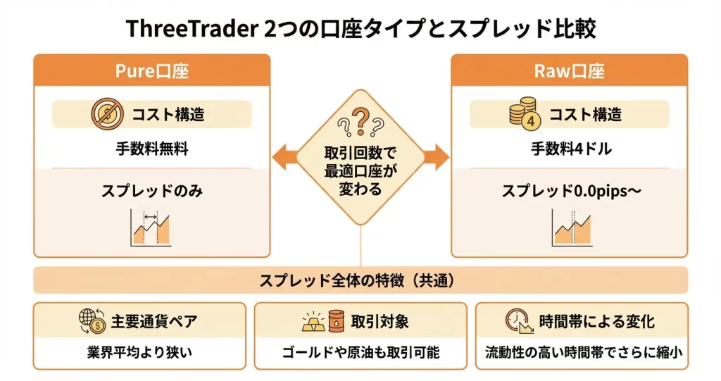 ThreeTrader 口座タイプ別スプレッド一覧【主要通貨ペア】