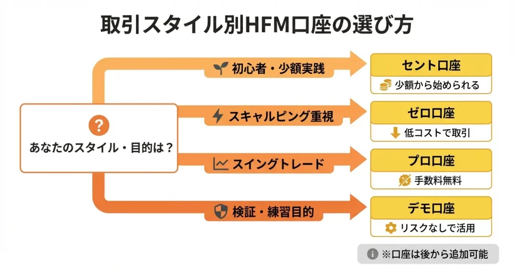取引スタイル別｜あなたに最適なHFM口座タイプの選び方